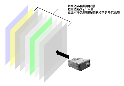スクリーン構造