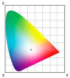 XYZ表色系色度図